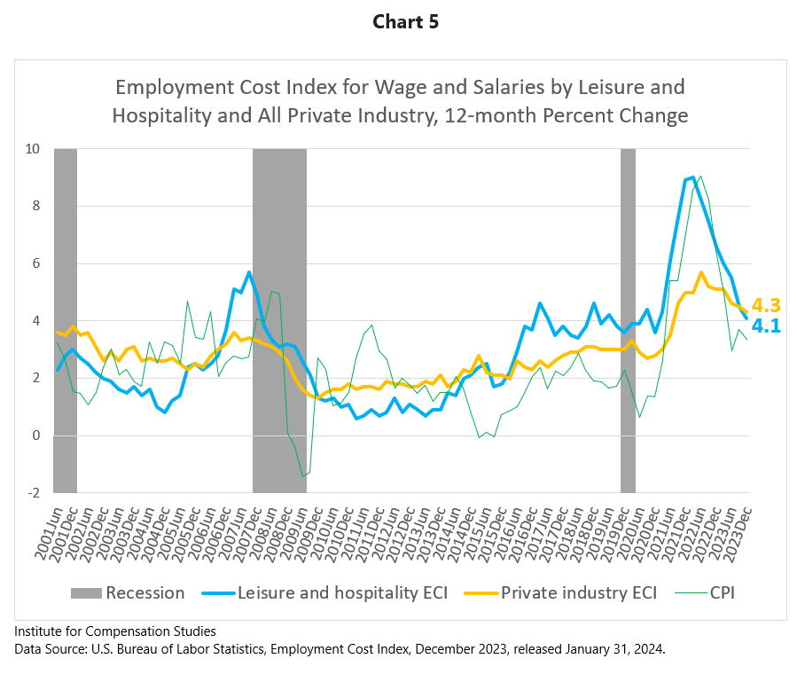 US ECI Q42023 - Employment Cost Index for Wage and Salaries by Leisure and Hospitality and All Private Industry, 12-month Percent Change