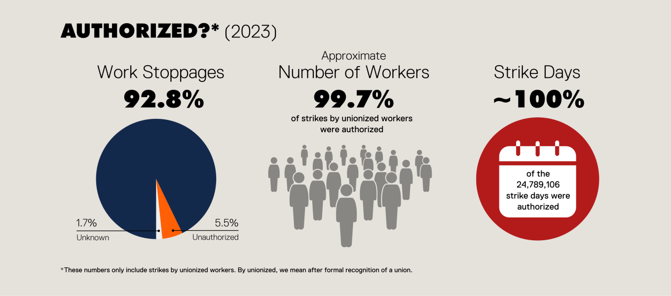 Infographic showing authorized work stoppages, approximate number of workers and strike days in 2023