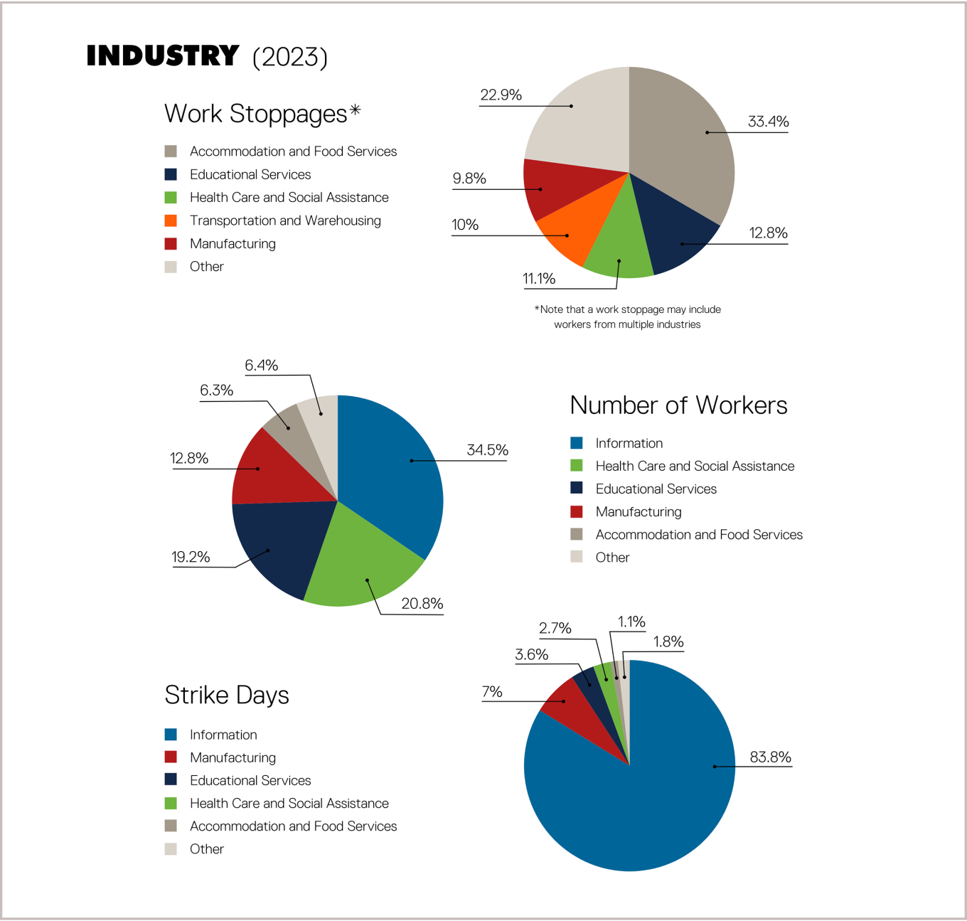 Pie charts showing the breakdown of U.S. strikes and work stoppages by industry in 2023