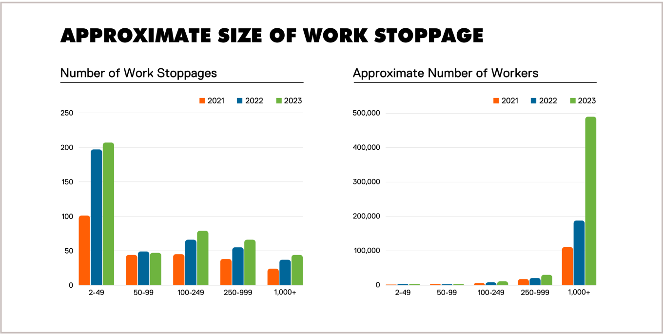 Graphs showing the approximate size of work stoppages and approximate number of workers between 2021 and 2023.