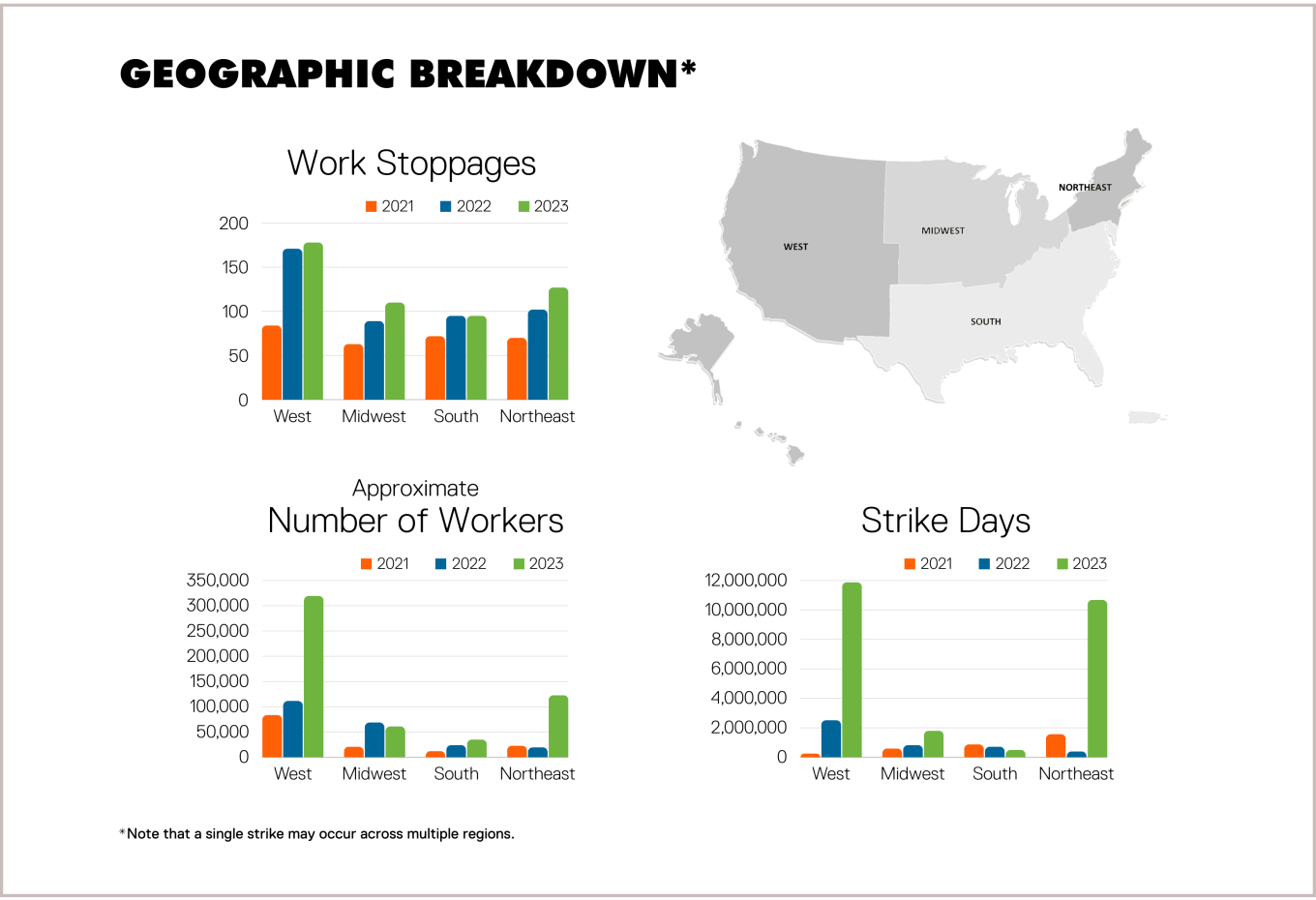 Graphs showing the geographical breakdown of strikes and works stoppages across the U.S. between 2021 and 2023.