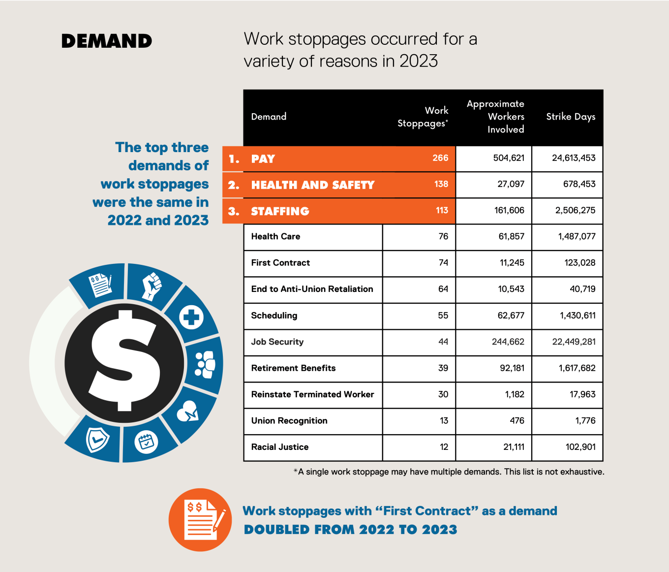 Infographics showing 2023 work stoppages by demand