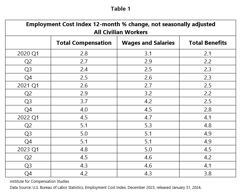 US ECI Q42023 - Employment Cost Index 12-month % change, not seasonally adjusted All Civilian Workers 