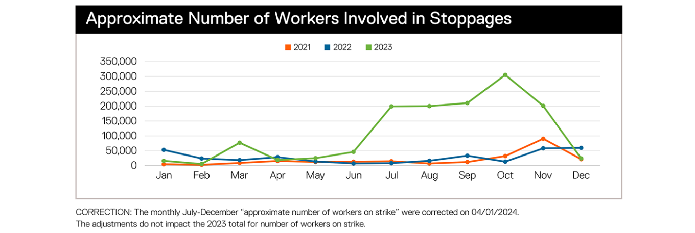 Overall monthly number of approximate number of workers between 2021 and 2023