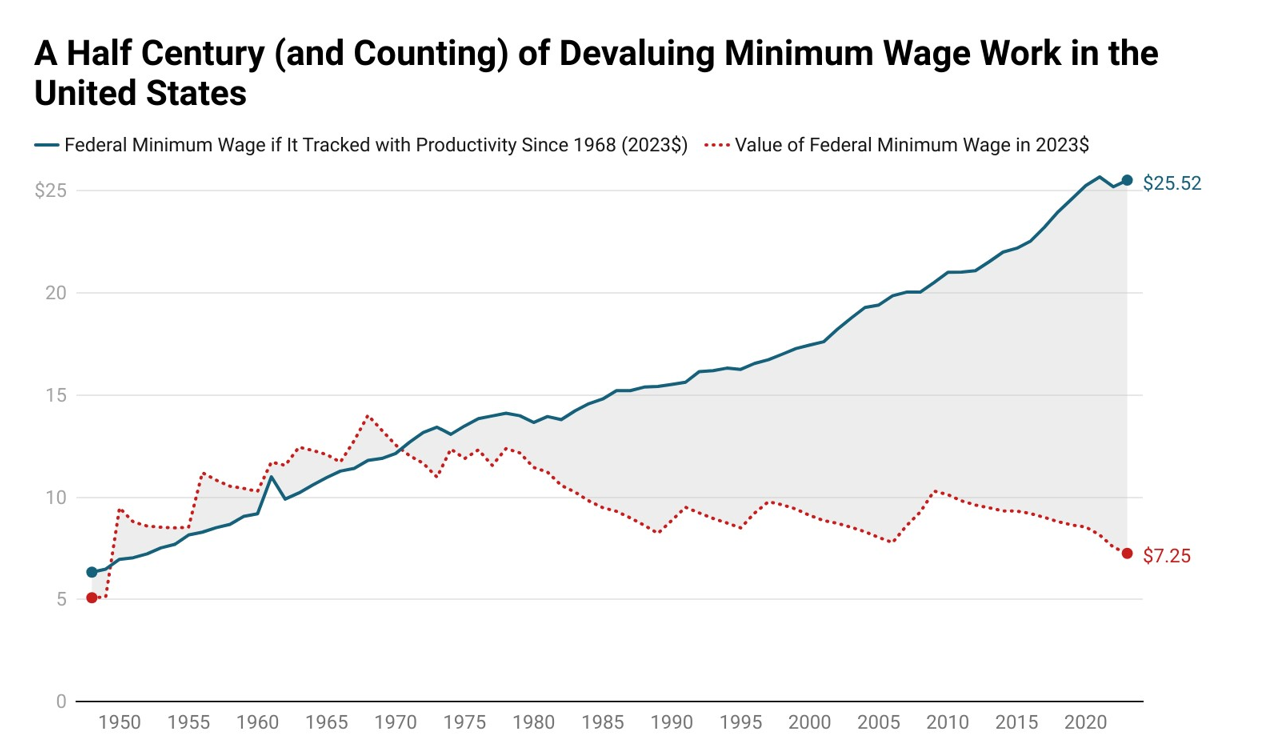 Chart that illustrates the stagnation of wages