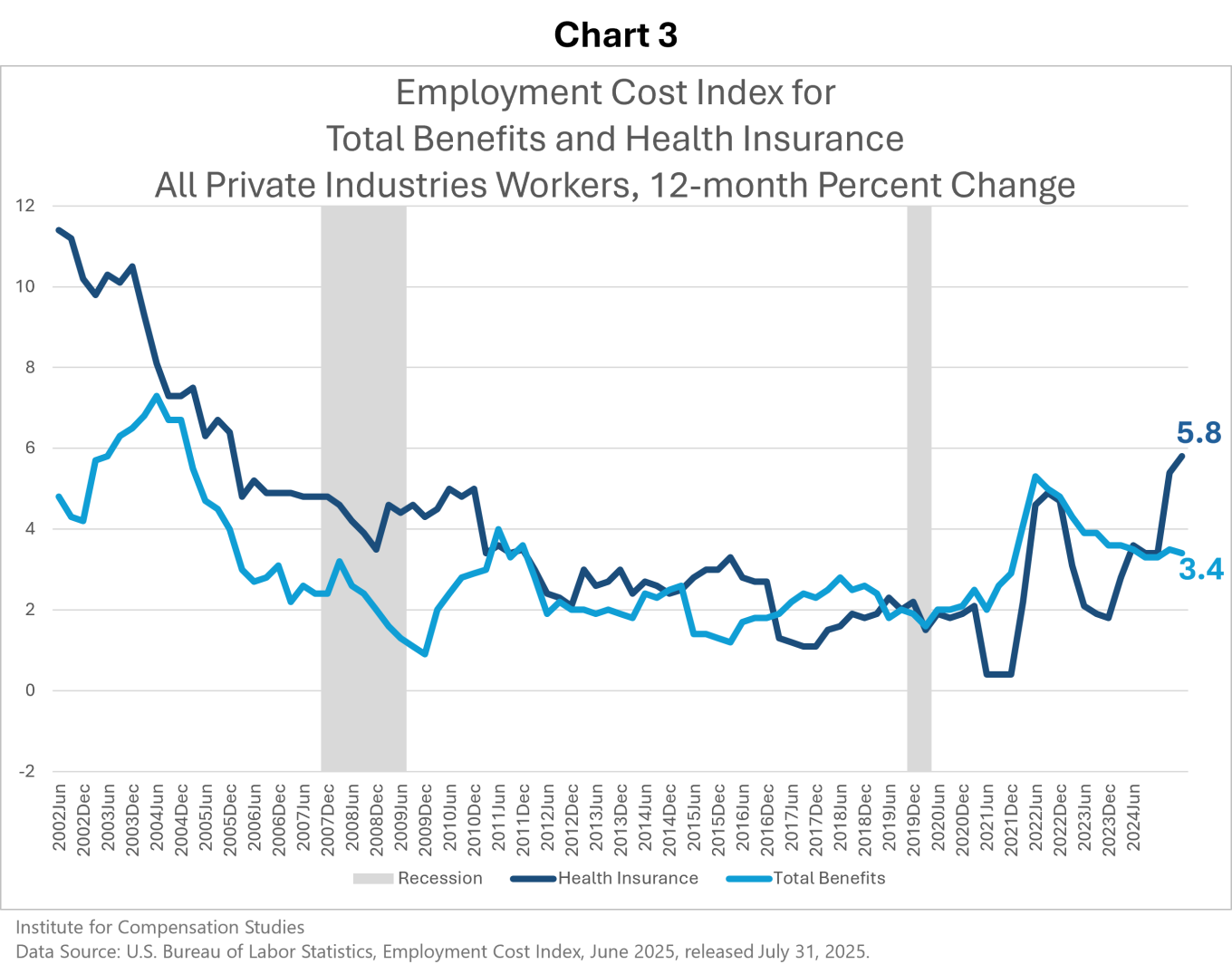 Employment Cost Index for Total Benefits and Health Insurance, All Private Industries Workers, 12-month Percentage Change