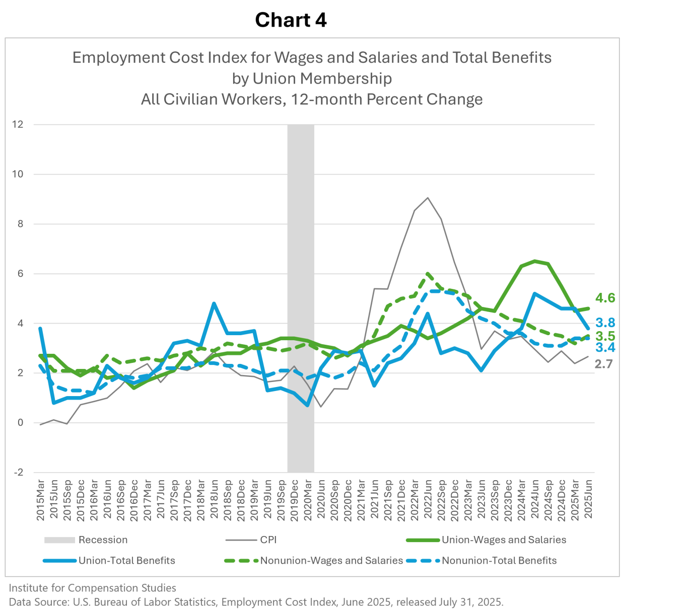 Employment Cost Index for Wages and Salaries and Total Benefits by Union Membership, All Civilian Workers, 12-month Percent Change