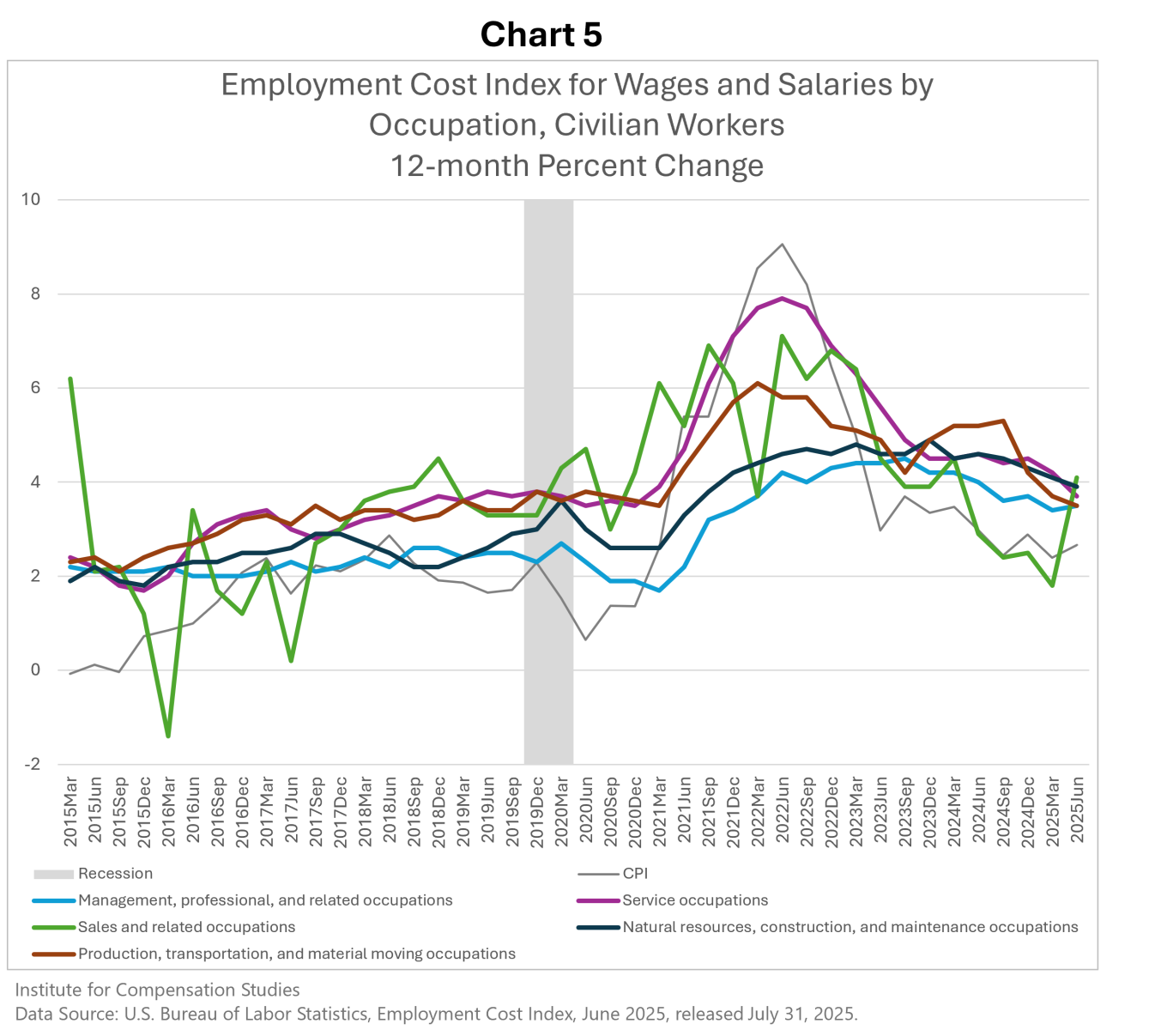 Employment Cost Index for Wages and Salaries by Occupation, All Civilian Workers, 12-month Percent Change