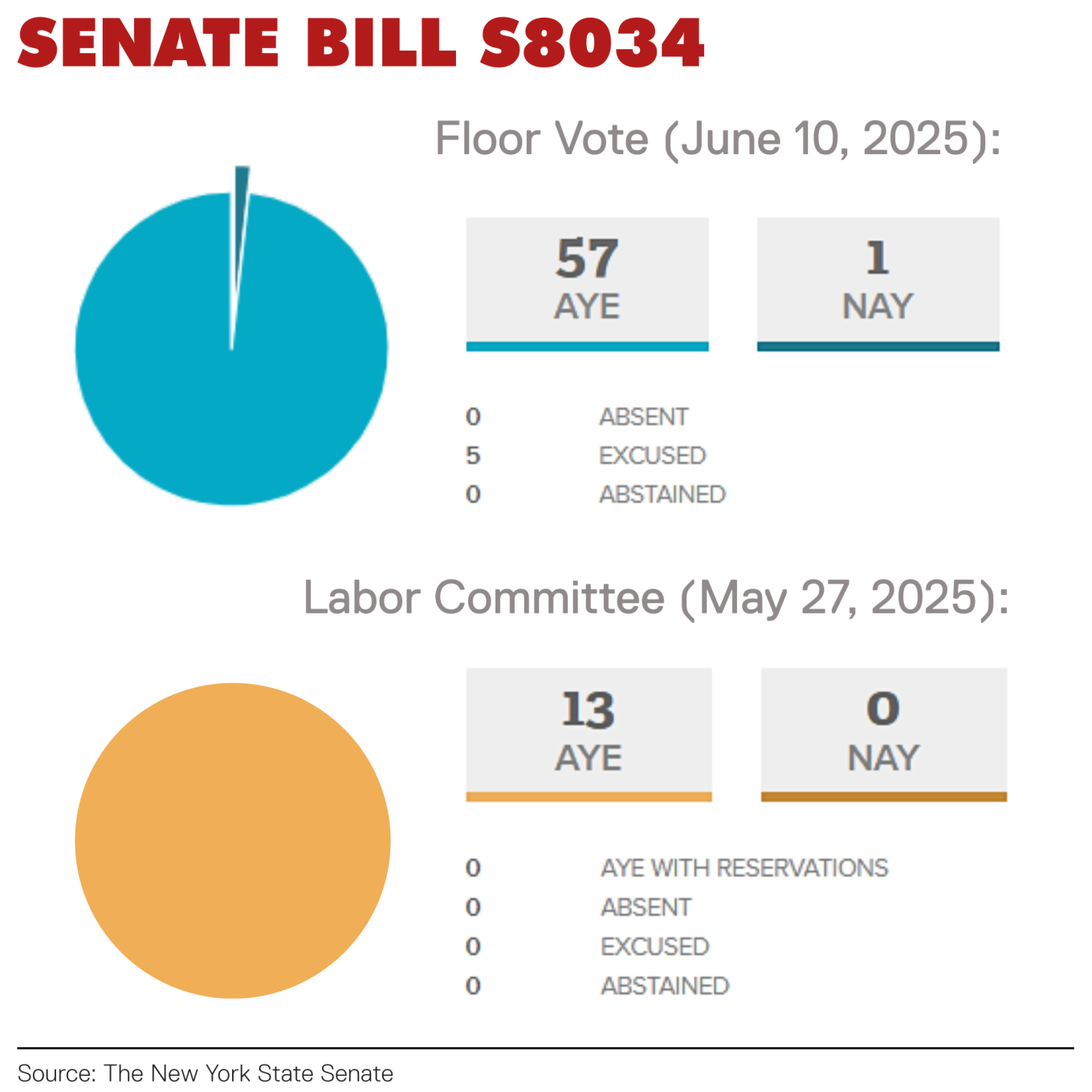 graphic showing that the vote was overwhelmingly in favor of the bill