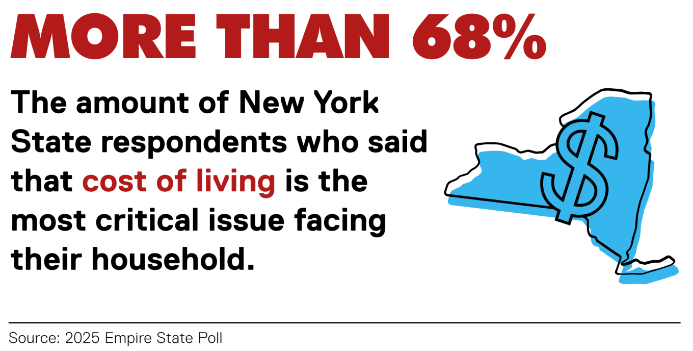 More than 68 percent of respondents say that the cost of living is the most crucial issue facing their household