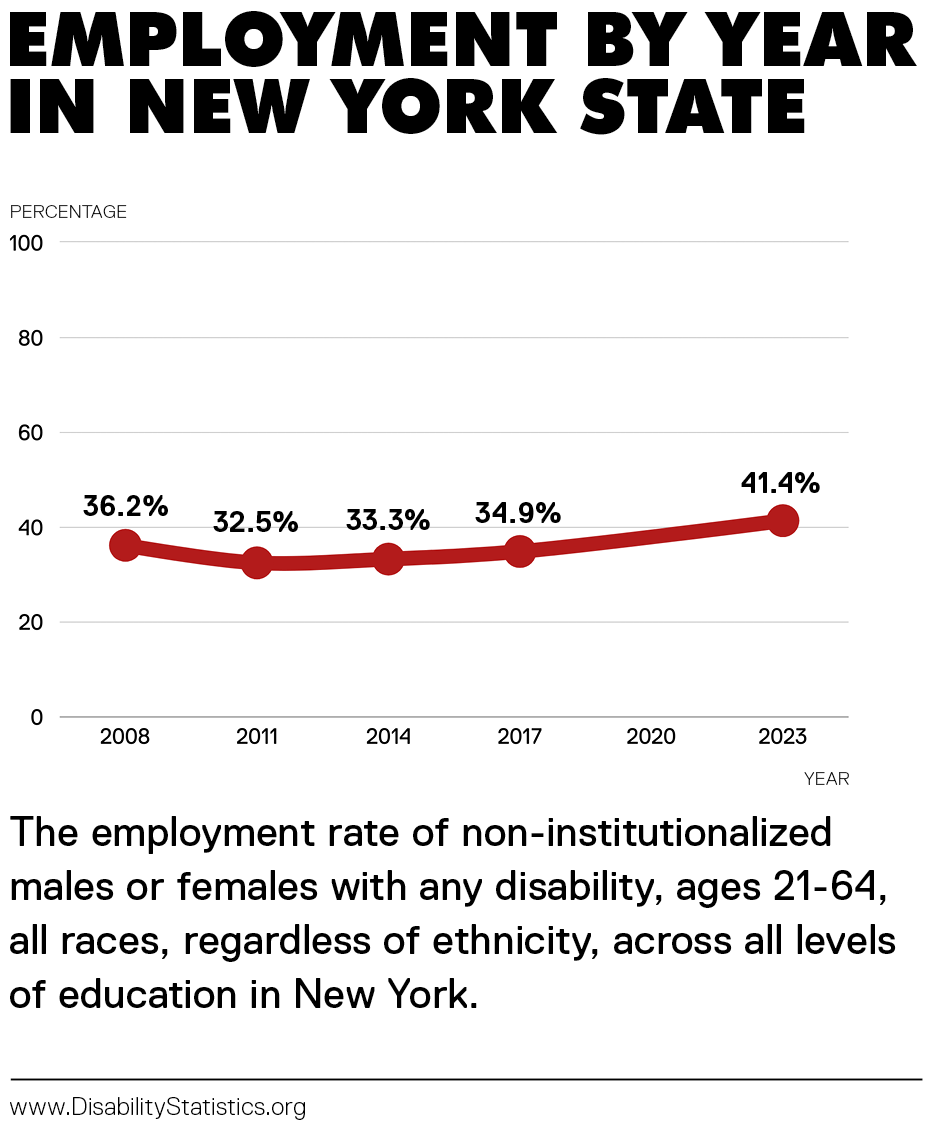 Employment by Year in New York state: The employment rate of non-institutionalized males or females with any disability, ages 21-64, all races, regardless of ethnicity, across all levels  of education in New York. The graph shows a span of 15 years, starting in 2008 at 36.2 percent and ending in 2023 at 41.4 percent 