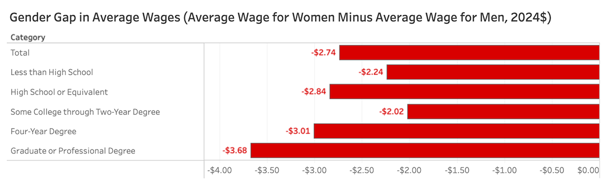 gender pay gap chart for Erie county 2024