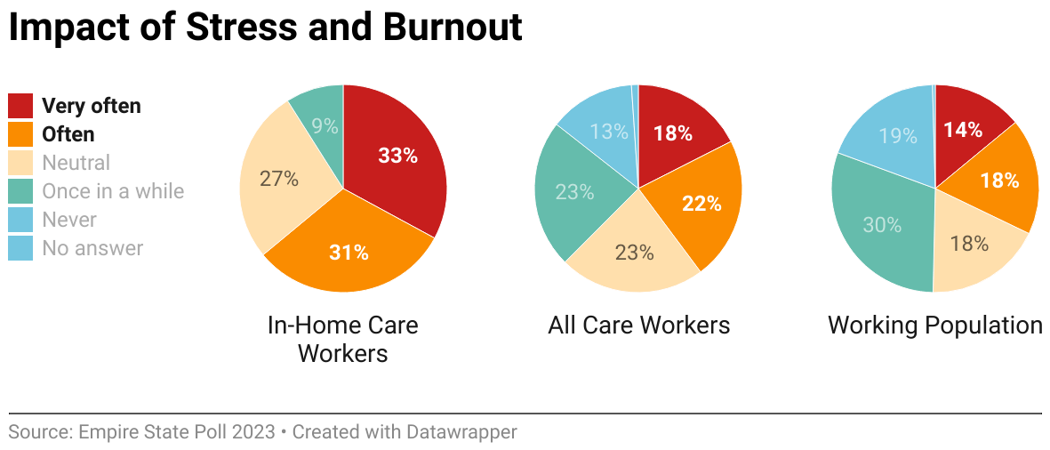 pie charts showing that in-home care workers are almost twice as likey to stress and burnout compared to all care workers and the working population