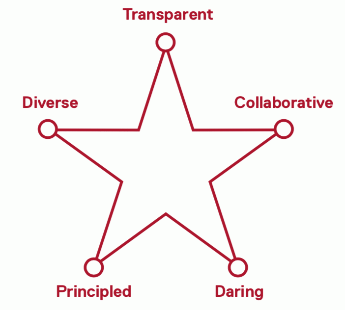 Five principles of transparent, collaborative, daring, principled, and diverse