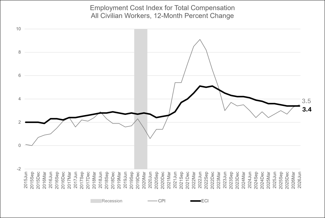 A graph showing the employment cost index as the total compensation, including wages and salaries, and total benefits, for all civilian workers as 12-month percent change from June 2015 to June 2026. The graph also shows the consumer price index for the same period. 