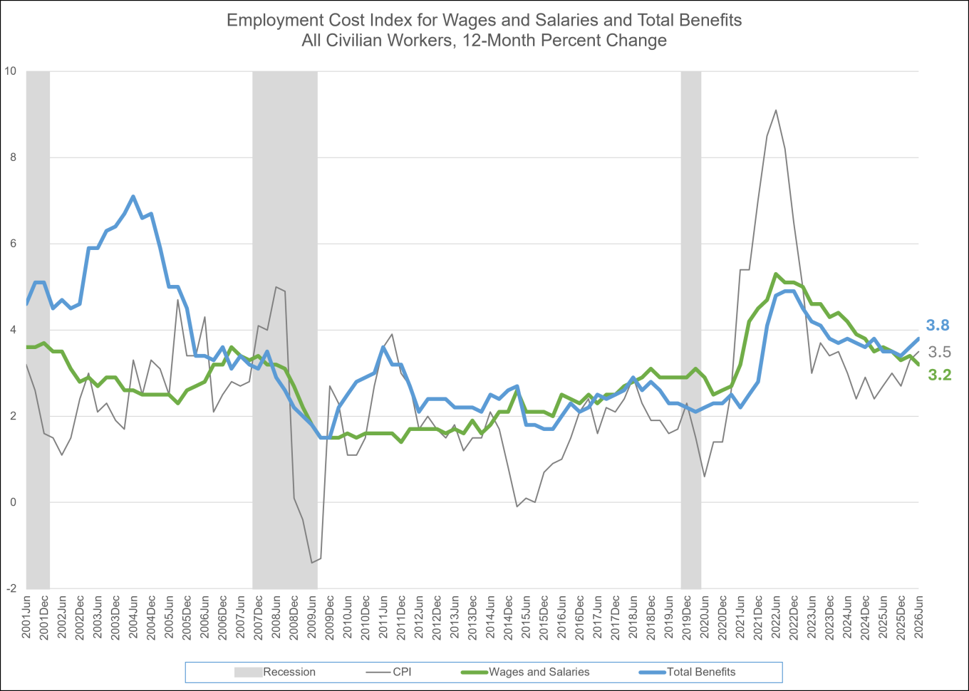 A graph showing the employment cost index for wages and salaries and total benefits for all civilian workers, 12-month percent change. Consumer price index is showing for the same period from June 2001 to June 2026.