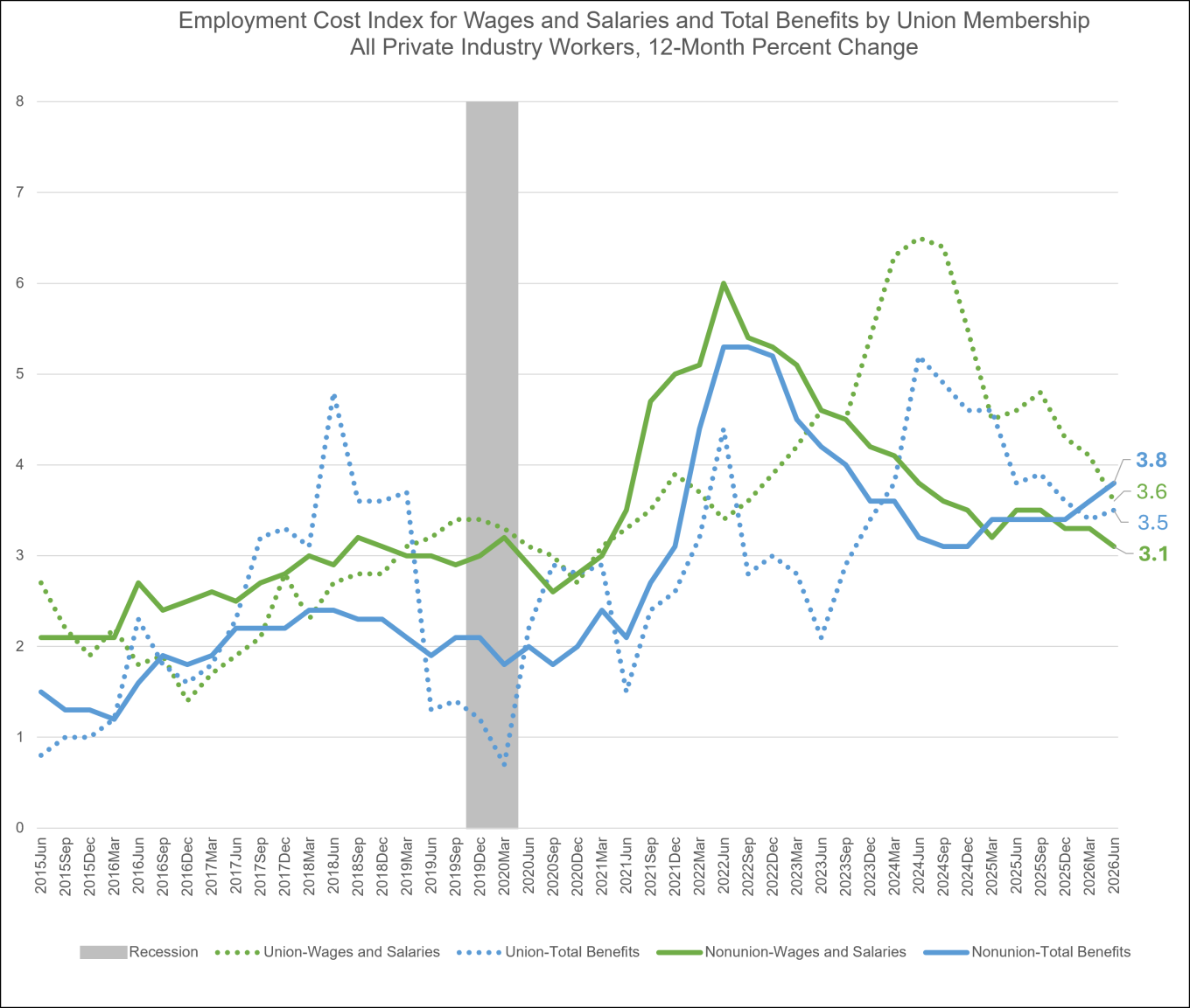 A graph showing the employment cost index as 12-month percent change for union and nonunion wages and salaries and for union and nonunion total benefits for all private workers from June 2015 to June 2026.  