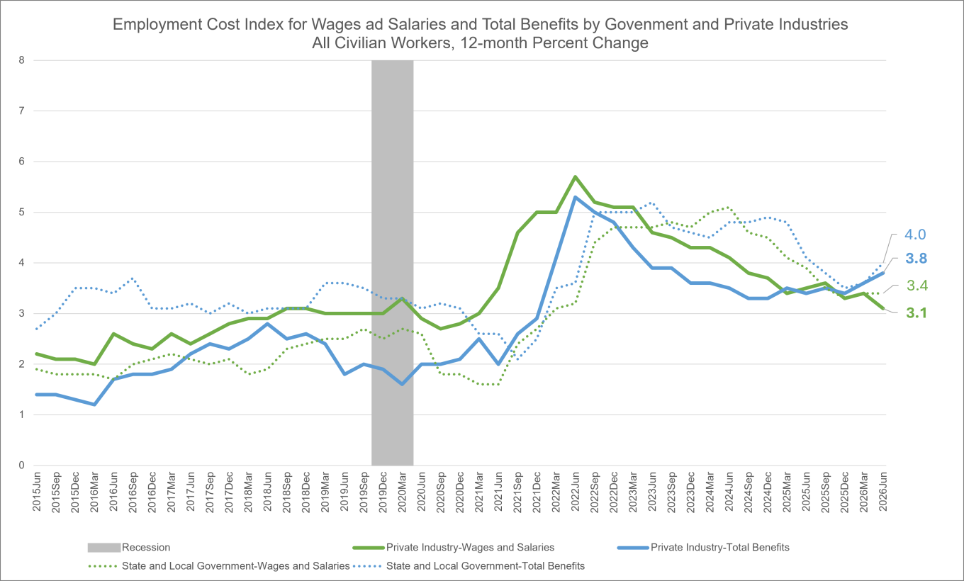 A graph showing the employment cost index as 12-month percent change for private industry and state and local government wages and salaries and for private industry and state and local government total benefits from June 2015 to June 2026. 