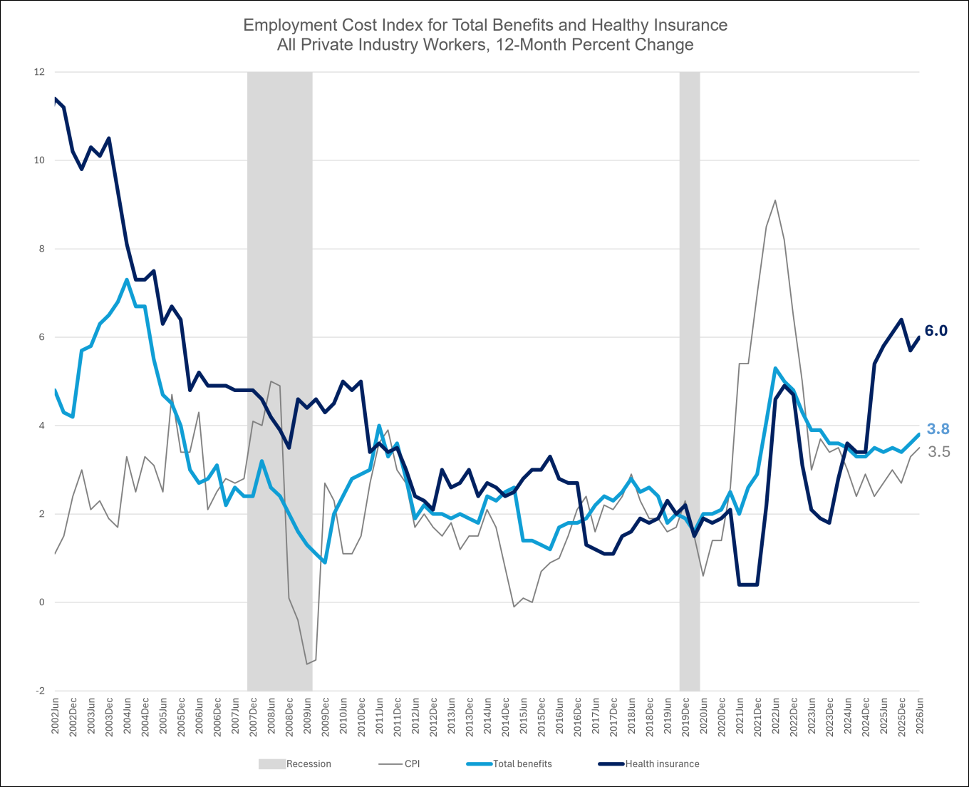 A graph showing the employment cost index for total benefits and health insurance as 12-month percent change for all private industries workers from June 2002 to June 2026. Consumer price index is showing for the same period. 