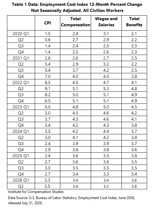 A table with quarterly employment cost index 12-month percent change, not seasonally adjusted, for all civilian workers. Five columns as Year Quarters, CPI, Total Compensation, Wages and Salaries, and Total Benefits from 2020 Q1 to 2026 Q2.