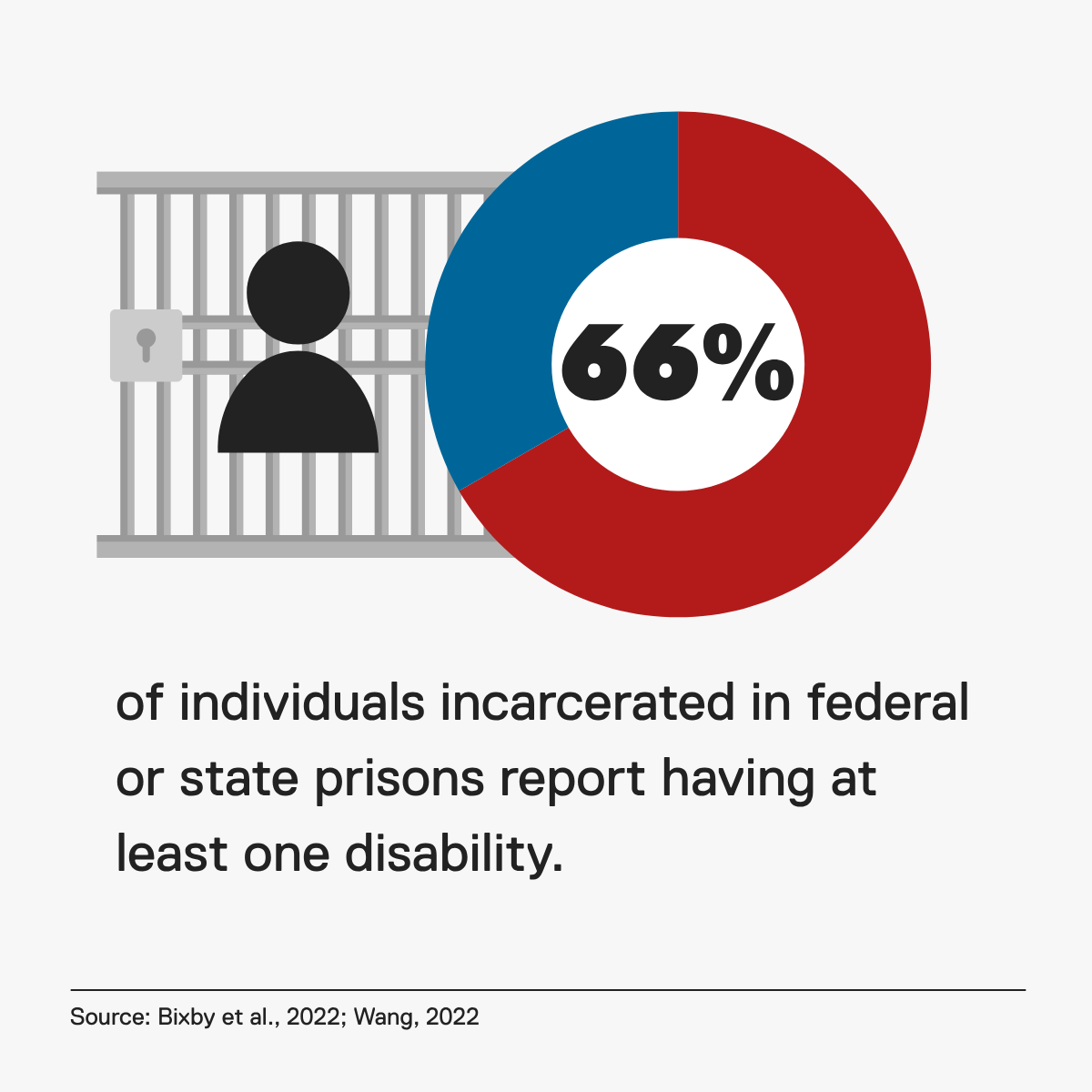 66% of individuals incarcerated in federal or state prisons report having at least one disability