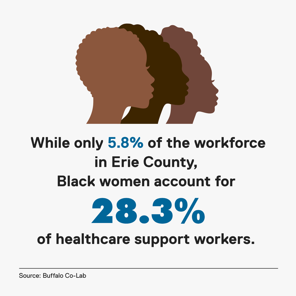 infographic showing, while only 5.8% of the workforce, Black women account for 28.3% of health care support workerss