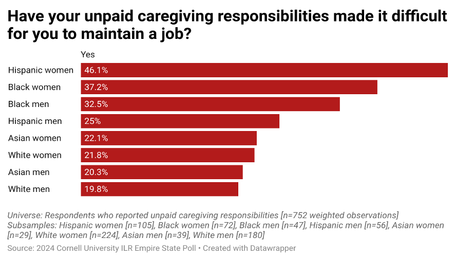 graph showing percentage of respondents who reported unpaid caregiving responsibilities