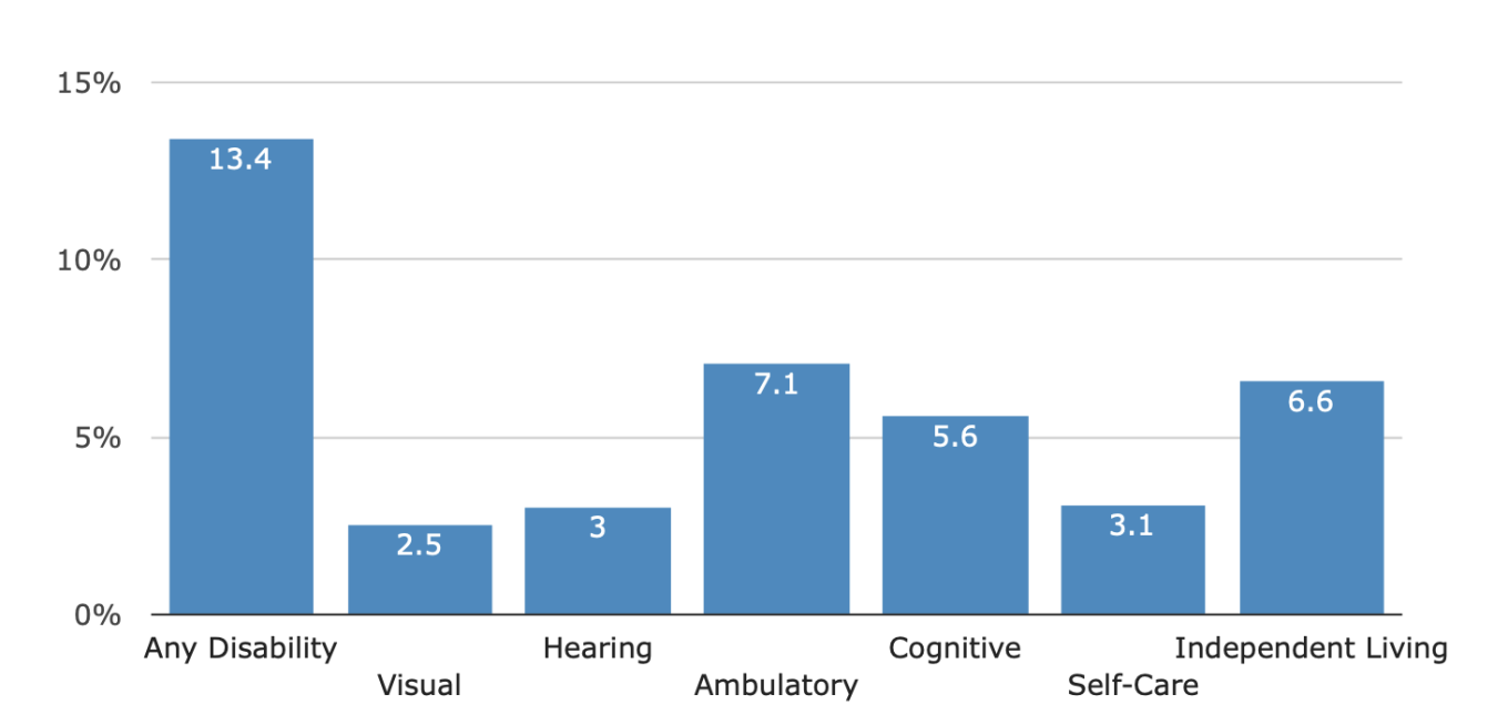 Bar chart showing the prevalence of disability among non-institutionalized people of all ages in New York in 2024. Categories show: any disability 13.4 percent, visual 2.5 percent, hearing 3 percent, ambulatory 7.1 percent, cognitive 5.6 percent, self-care 3.1 percent and independent living 6.6 percent.