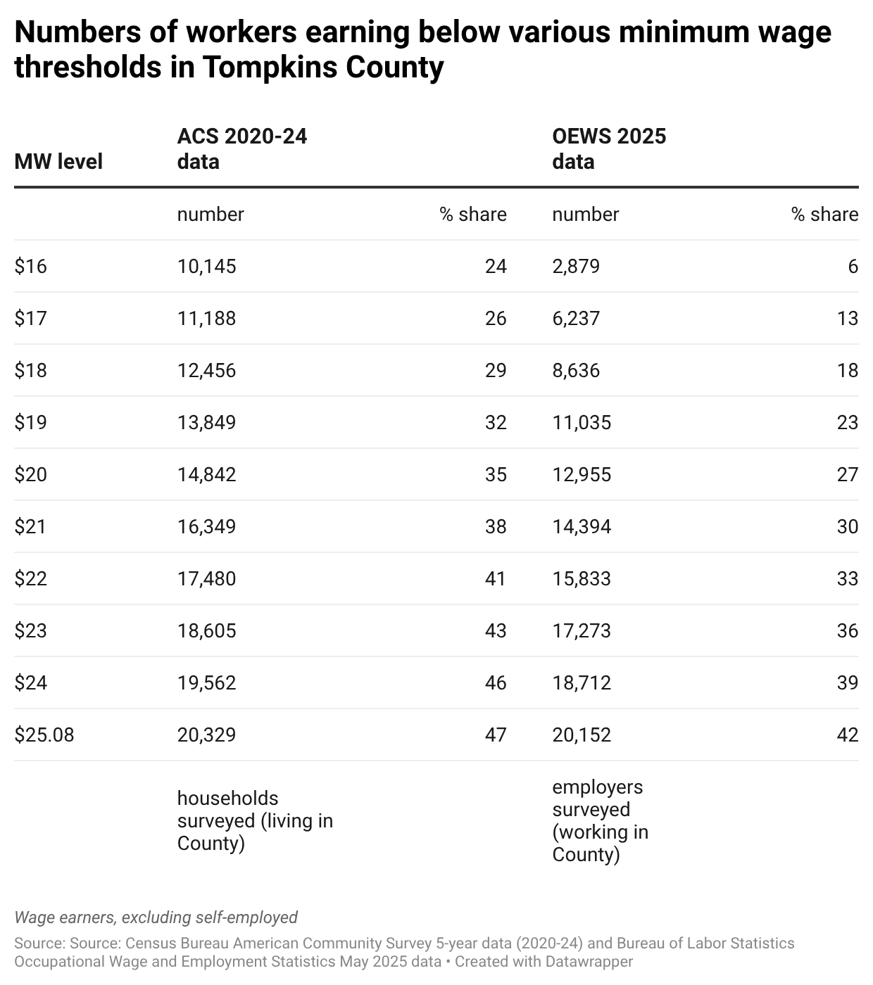 Table showing the numbers of workers earning below various minimum wage thresholds in Tompkins County.