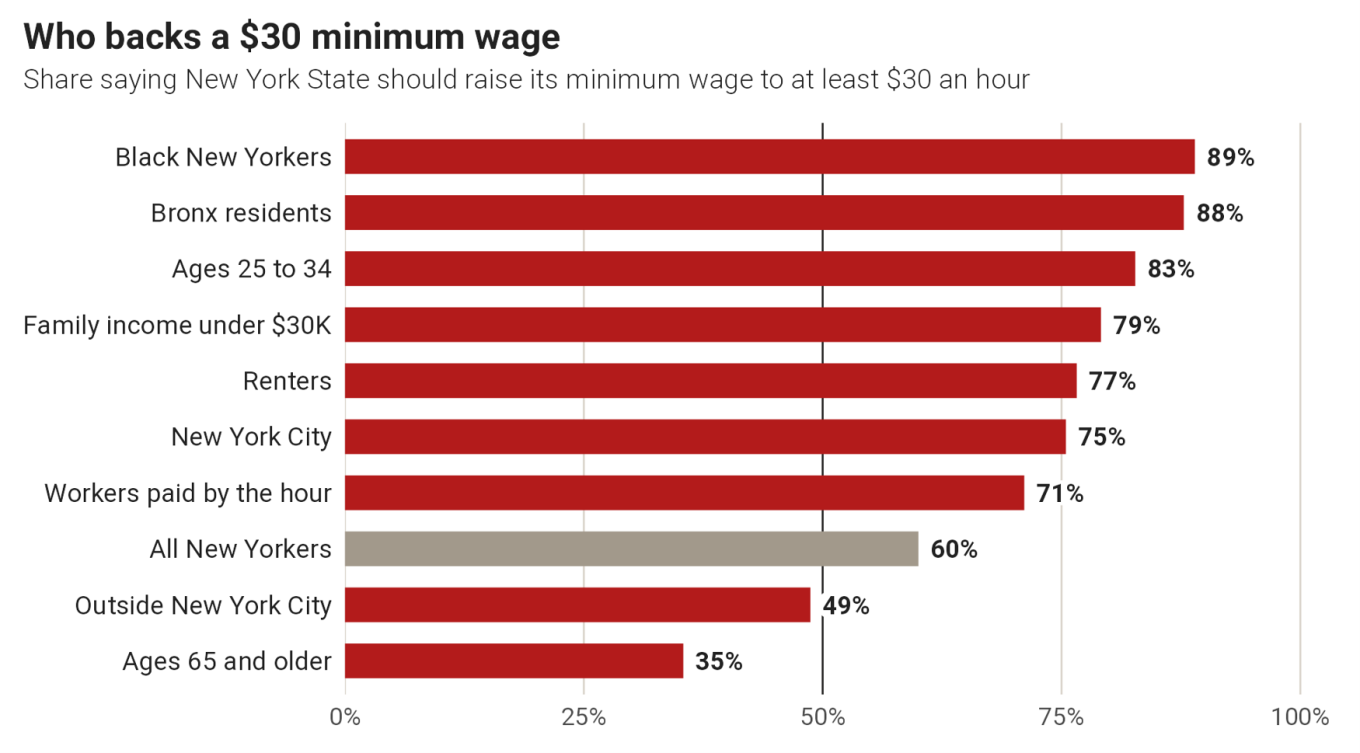 Chart titled "Who backs a $30 minimum wage" showing that the highest support is from Black New Yorkers at 89%, and the least support is from those Age 65 and older at 35%.