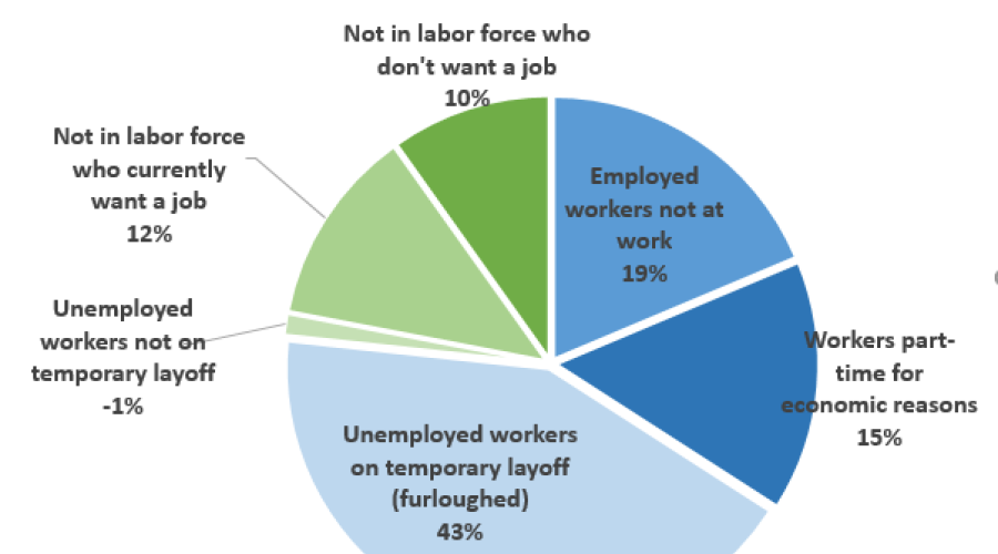 Pie chart illustrating the percentages of labor underutilization