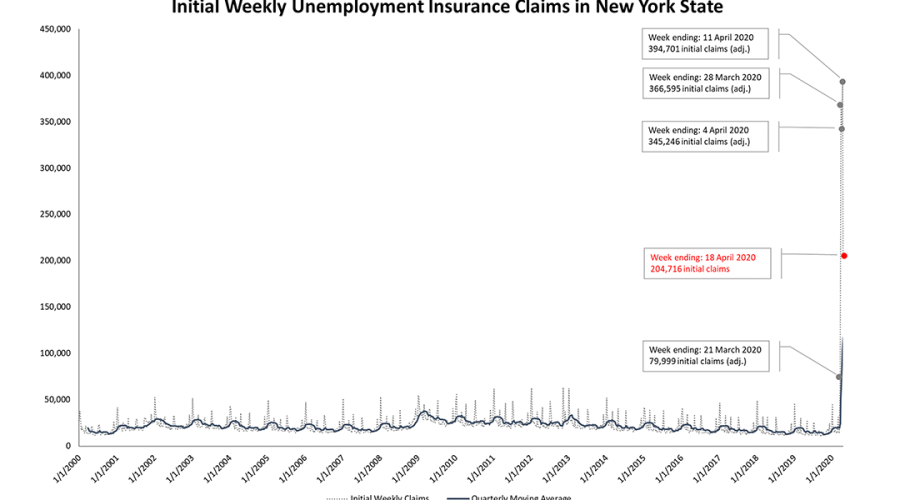 Initial Weekly unemployment insurance claims in New York. 