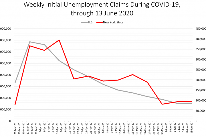 Chart illustrating trending unemployment claims