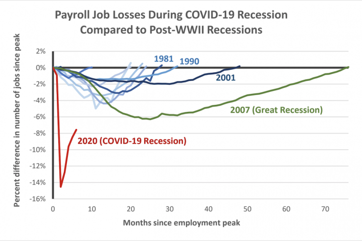 How Job Losses During the COVID-19 Recession Compare to Past Recessions