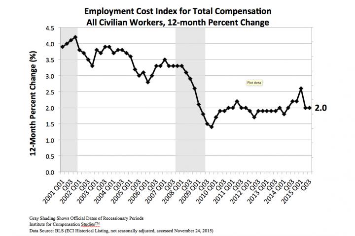 Employment Cost Index for Total Compensation All Civilian Workers, 12-month Percent Change