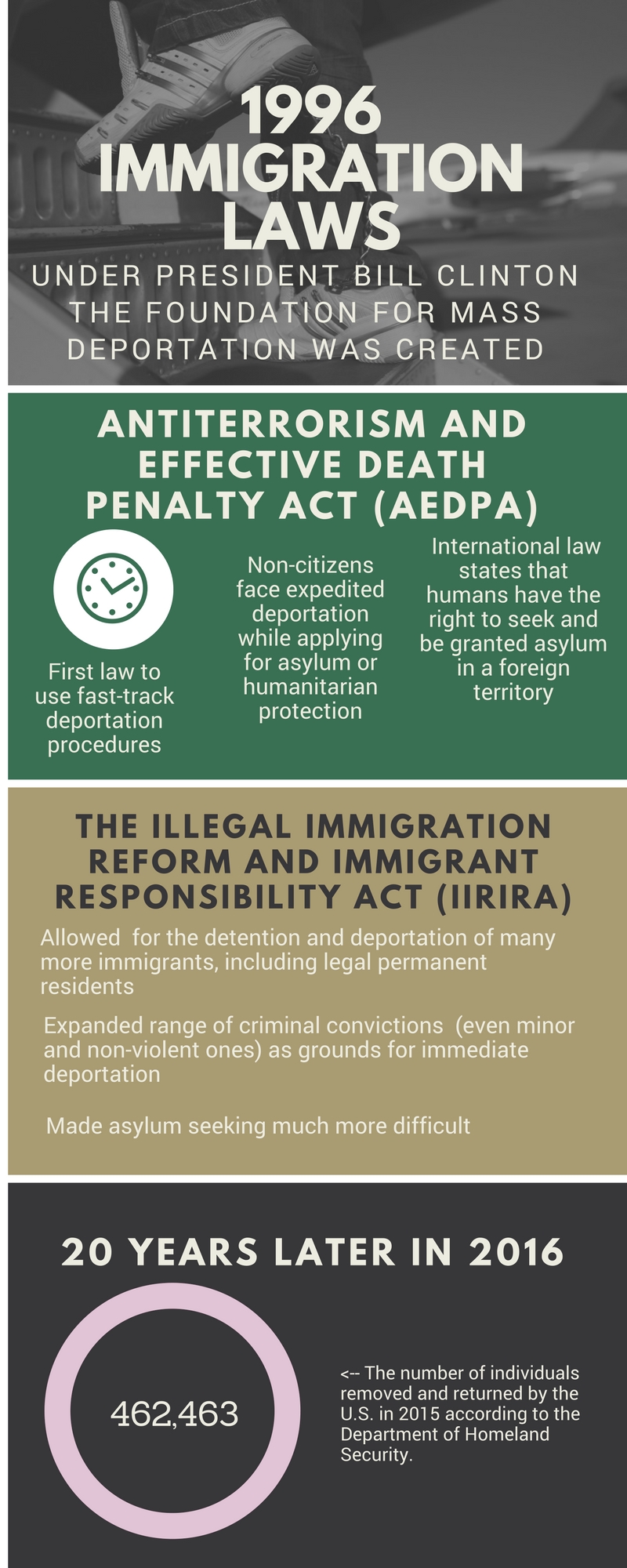 1996 Immigration Laws