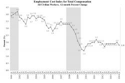 Employment Cost index for Total Compensation