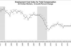 Employment Cost Index for Total Compensation
