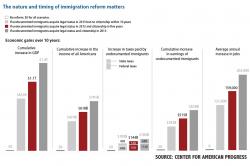 CHART: The nature and timing of immigration reform matters
